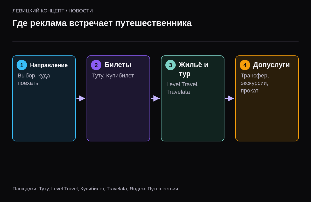 Четыре этапа планирования поездки: выбор направления, покупка билетов на Туту или Купибилете, бронирование тура или жилья, поездка. Travel Media показывает рекламу на этапах выбора и бронирования.