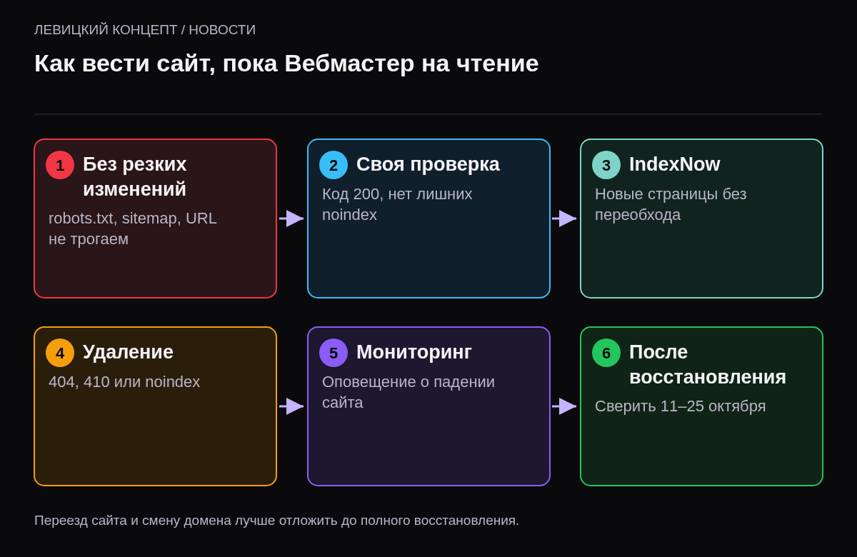 Шесть шагов: не менять структуру, проверять ключевые страницы самому, отправлять новые URL через IndexNow, убирать страницы через 404 или noindex, включить мониторинг, после восстановления проверить даты 11–25 октября.