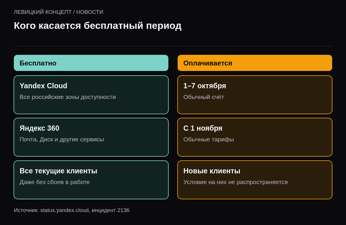 Касается текущих клиентов Yandex Cloud и Яндекс 360 во всех российских зонах; не касается новых клиентов и периода до 7 октября и после 31 октября.