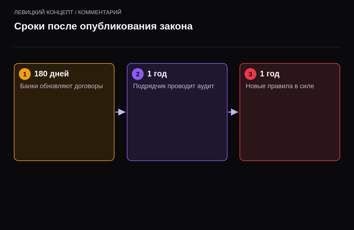 Три срока: 180 дней на договоры, один год на аудит, через год вступление новых правил.