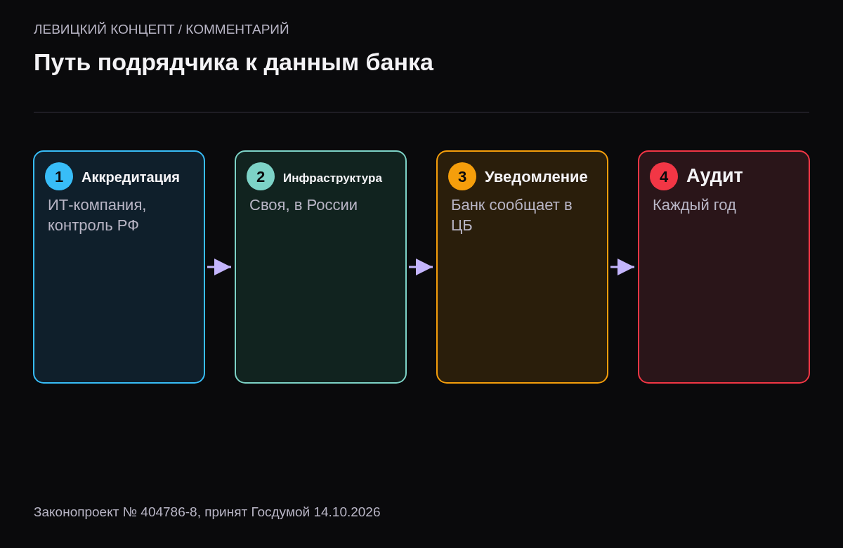 Четыре шага: аккредитация и российский контроль, собственная инфраструктура в России, уведомление ЦБ, ежегодный операционный аудит.