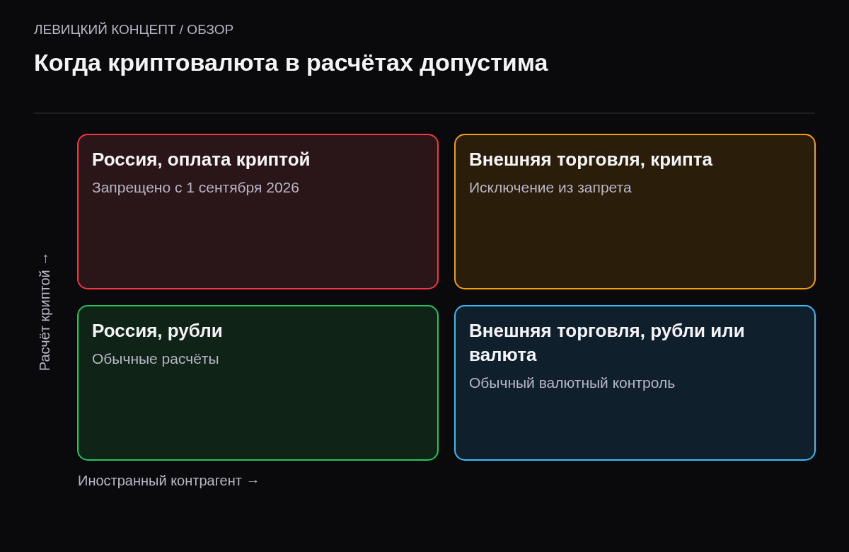 Матрица: внутренние расчёты криптовалютой запрещены, внешнеторговые допустимы, рублёвые расчёты работают в обоих случаях.