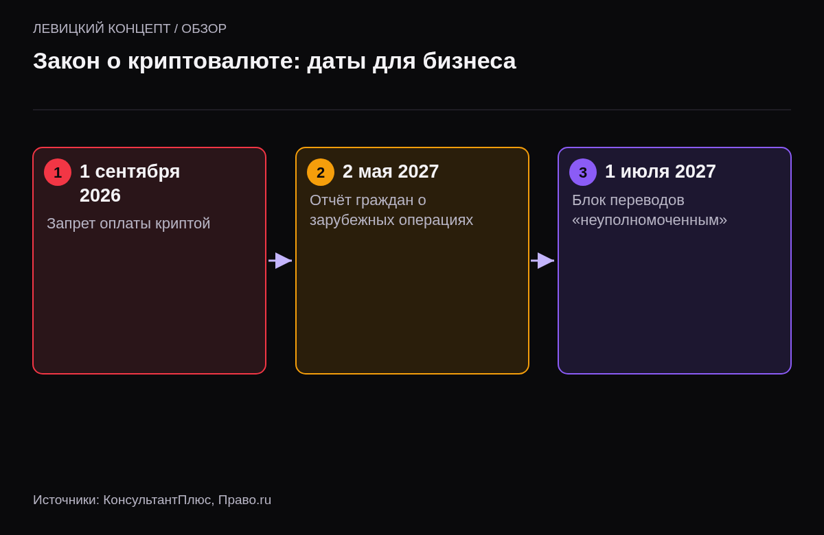 Три даты: 1 сентября 2026 запрет оплаты криптовалютой и новые правила, 2 мая 2027 отчётность граждан, 1 июля 2027 блокировка переводов неуполномоченным получателям.