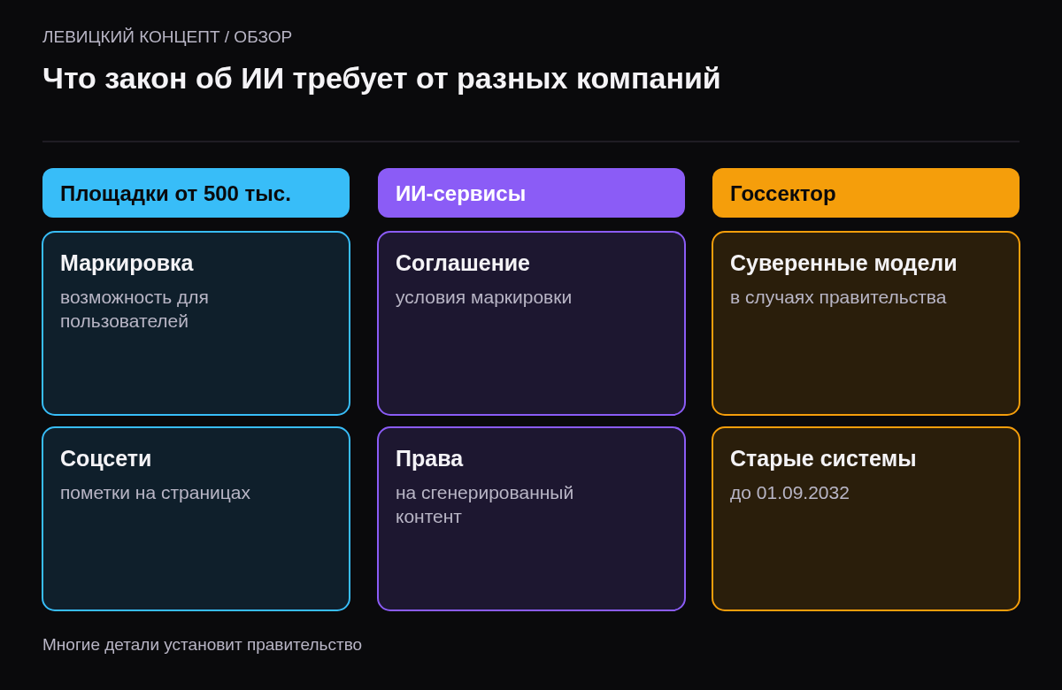 Три колонки: крупные площадки дают маркировку, ИИ-сервисы прописывают условия, госсектор переходит на суверенные модели.