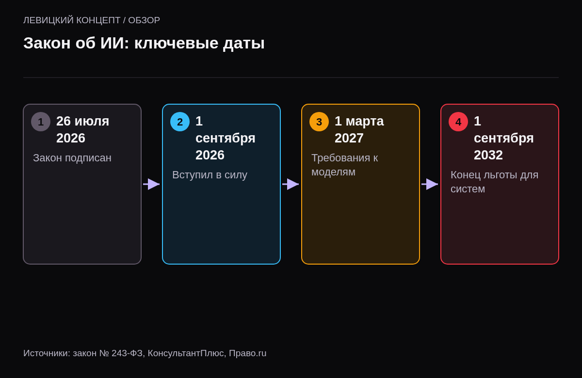 Четыре даты: 26 июля 2026 подписан, 1 сентября 2026 вступил в силу, 1 марта 2027 требования к суверенным моделям, 1 сентября 2032 конец льготы для действующих систем.