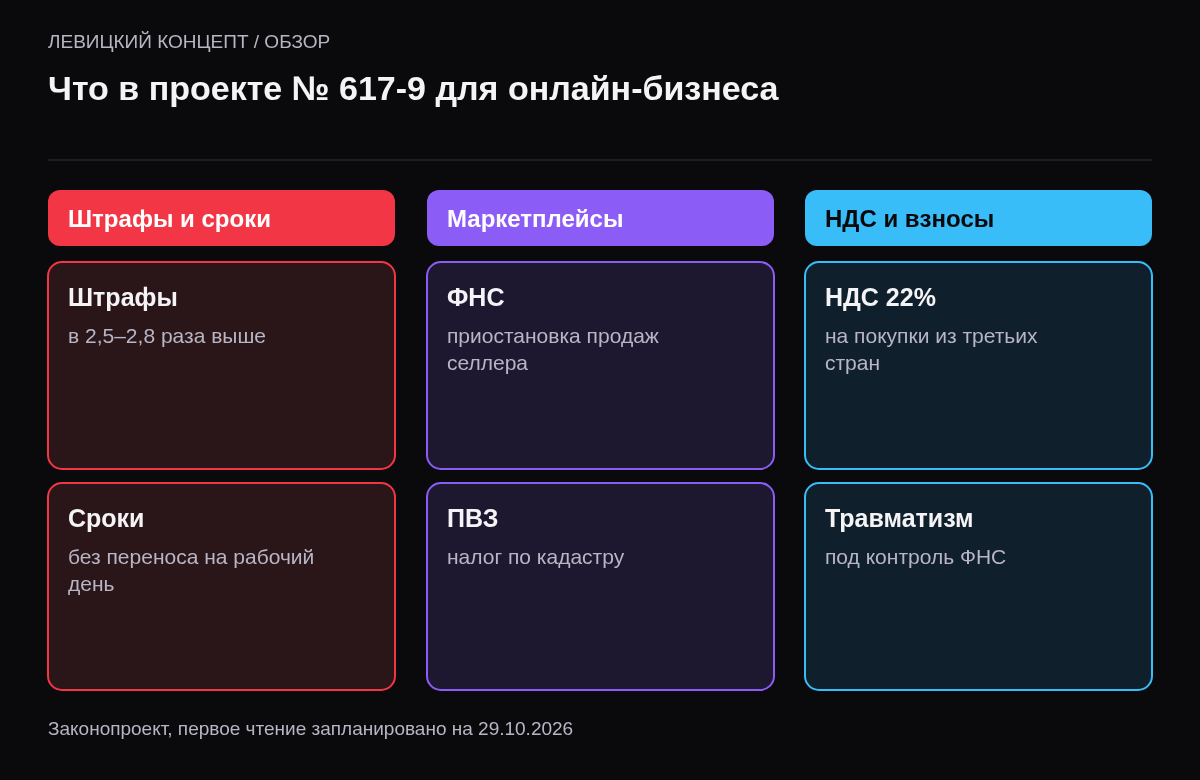 Три колонки: штрафы и сроки, маркетплейсы и ПВЗ, НДС и взносы.
