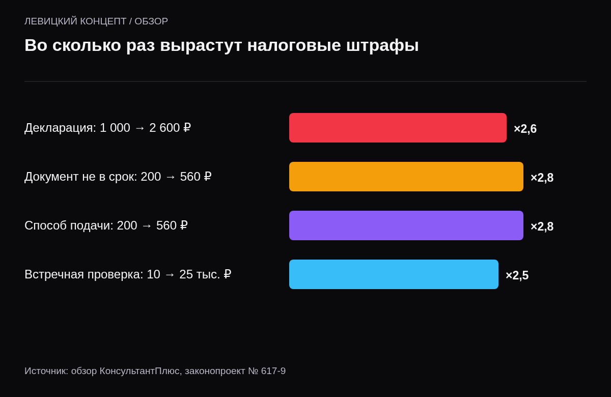 Рост минимальных штрафов по проекту: декларация в 2,6 раза, документ и способ подачи в 2,8 раза, встречная проверка в 2,5 раза.