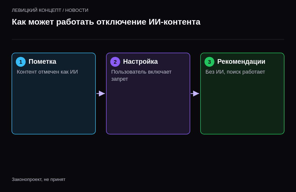 Три шага: контент помечается как созданный ИИ, пользователь включает запрет в настройках рекомендаций, алгоритм не предлагает такие материалы, но поиск работает.
