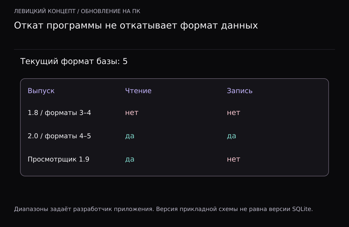 Матрица работы с форматом 5: выпуск 1.8 не читает и не пишет, 2.0 читает и пишет, просмотрщик 1.9 только читает.
