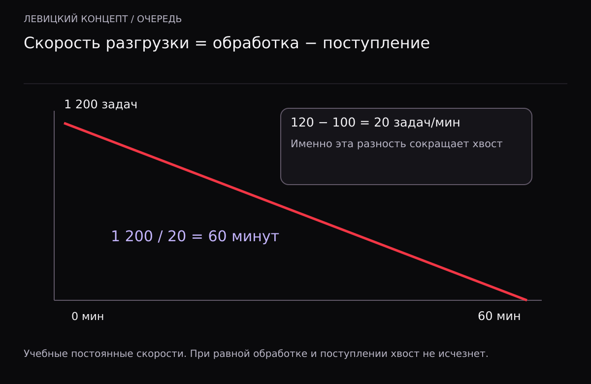 График уменьшения очереди из 1200 задач за 60 минут при обработке 120 и поступлении 100 задач в минуту.