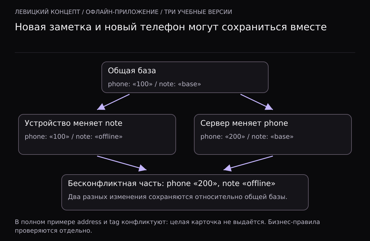 Общая база содержит phone 100 и note base. Устройство меняет только note на offline, сервер меняет только phone на 200. Полевое слияние сохраняет phone 200 и note offline. В полном учебном примере два других поля остаются конфликтными, поэтому полная карточка не выдаётся.