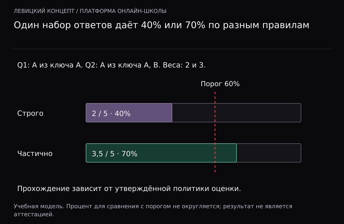 Ученик дал полный ответ на вопрос весом 2 и половину правильного набора вопроса весом 3. Строгая модель даёт 40 процентов, частичная — 70 при пороге 60 процентов.