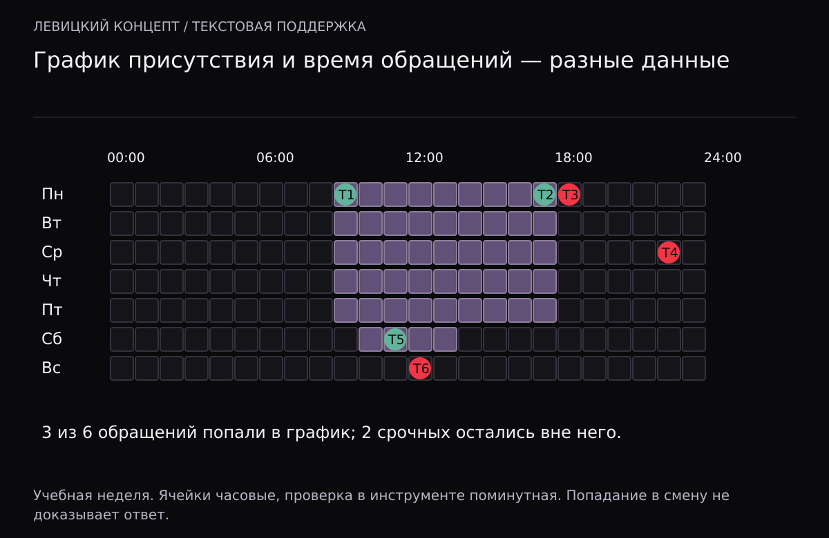 Недельная схема показывает будни с 09:00 до 18:00 и субботу 10:00–14:00. Три зелёных обращения внутри графика, три красных вне; среди последних два срочных.