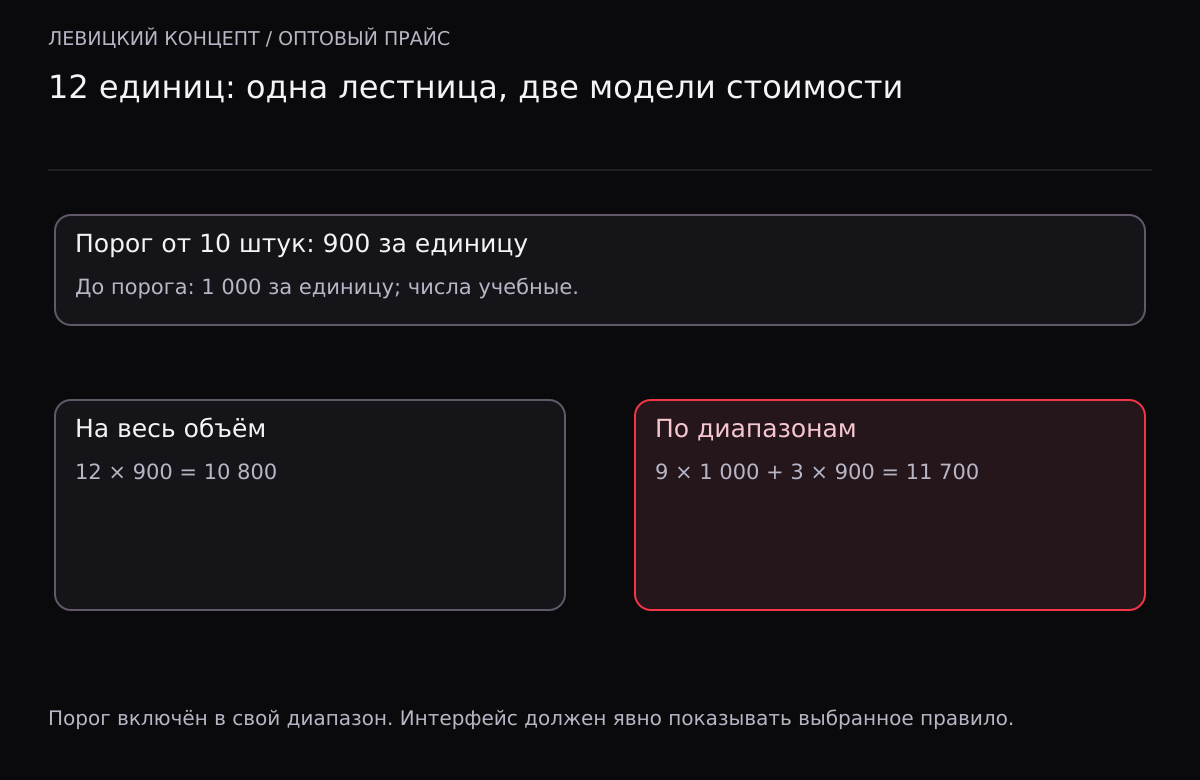 Для 12 единиц цена на весь объём даёт 10800, а прогрессивный расчёт первых девяти по 1000 и следующих трёх по 900 — 11700.