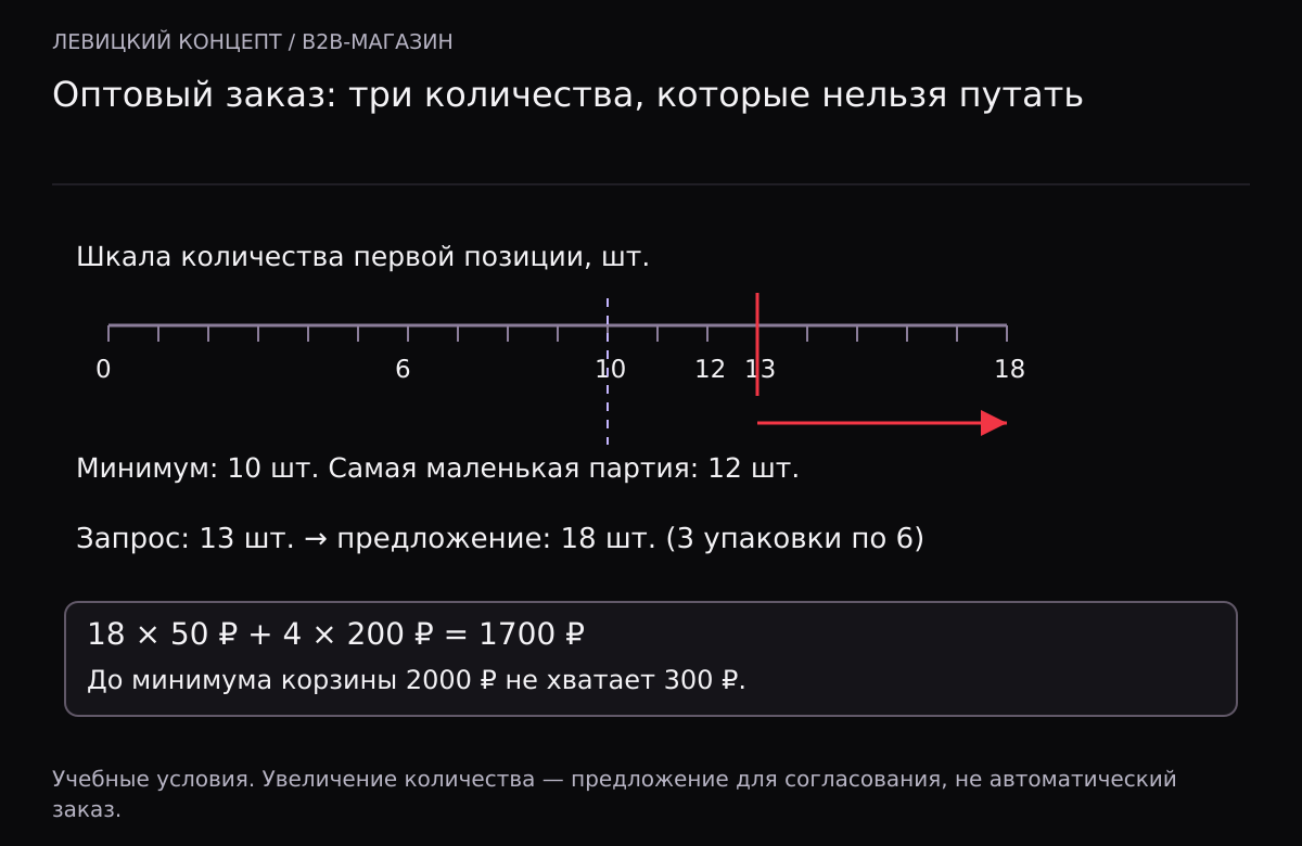 При упаковке по шесть и минимуме десять наименьшая партия равна двенадцати. Для запроса тринадцать предложение не меньше запроса — восемнадцать. Корзина примера на 1700 рублей не достигает порога 2000.