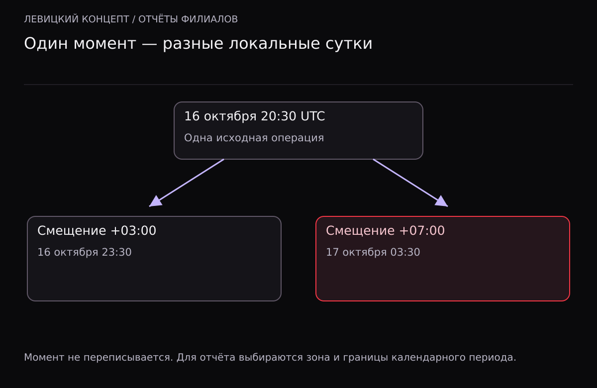 Момент 16 октября 20:30 UTC отображается как16 октября 23:30 при +03:00 и17 октября 03:30 при +07:00.