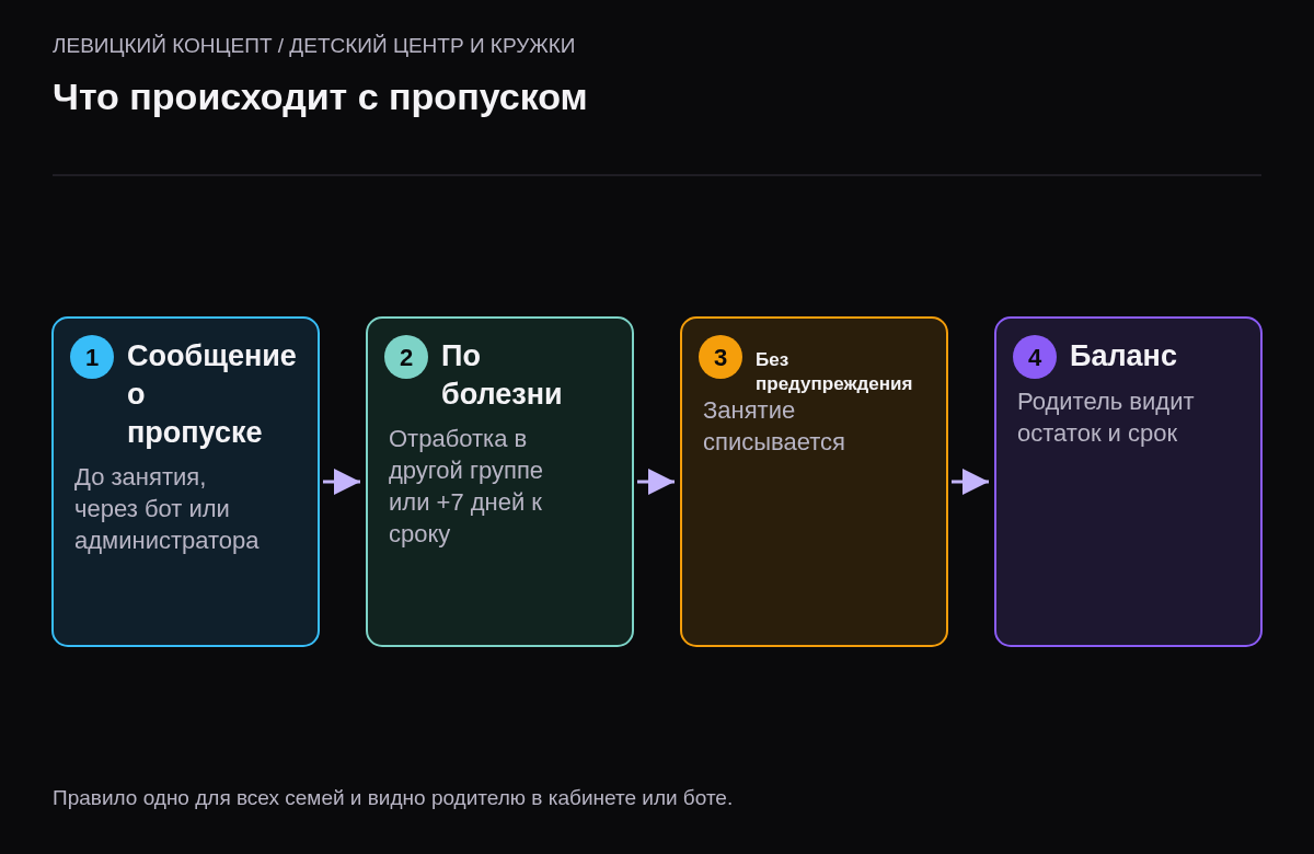 Схема: родитель сообщает о пропуске; если по болезни — отработка или продление; если без предупреждения — списание; баланс обновляется и виден родителю.