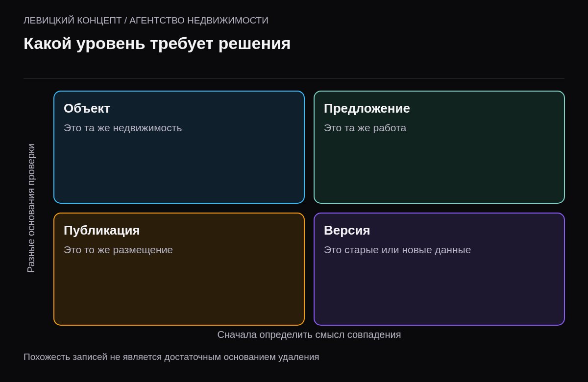 Совпадение объекта, предложения, внешней публикации и версии данных как разные случаи