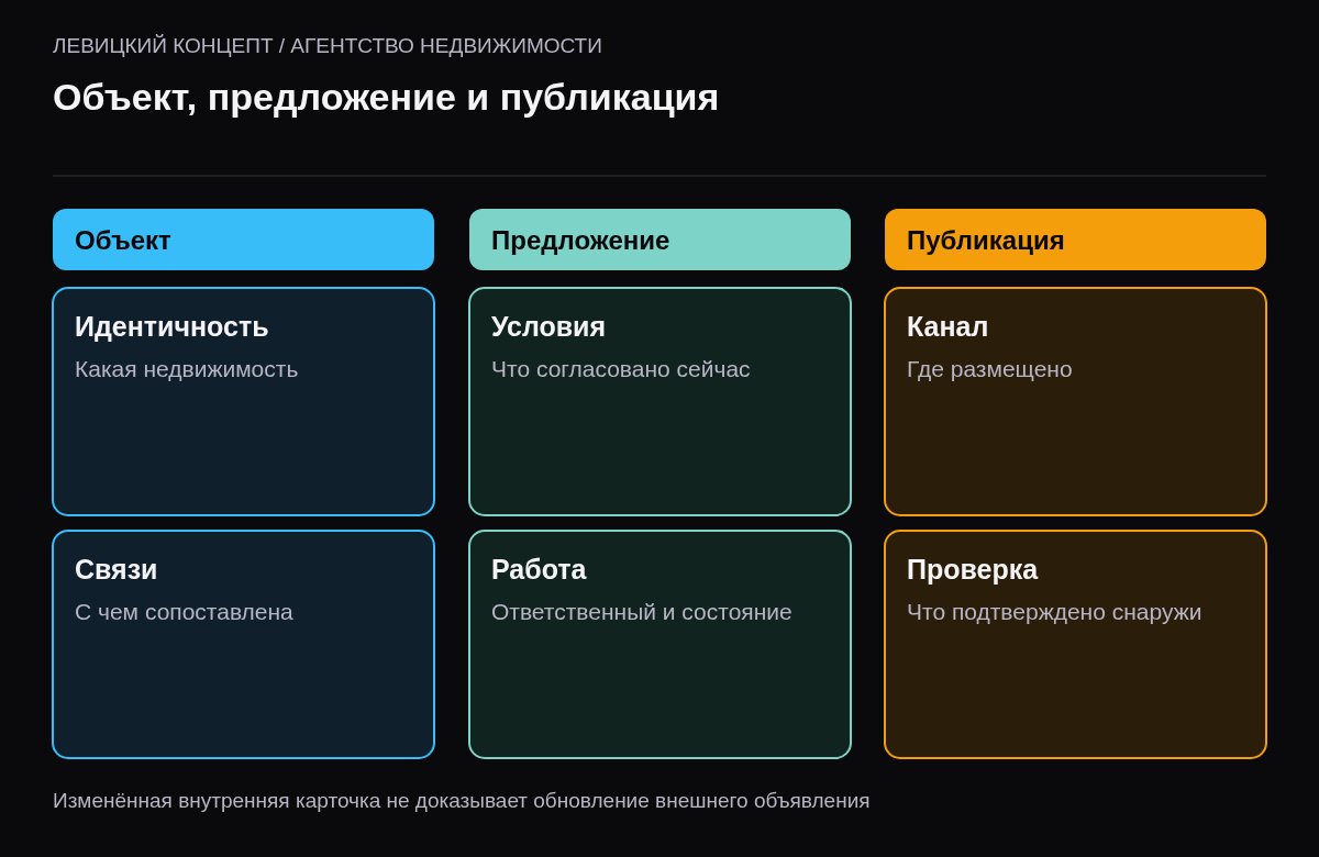 Разделение недвижимости, условий конкретного предложения и записей публикаций по каналам