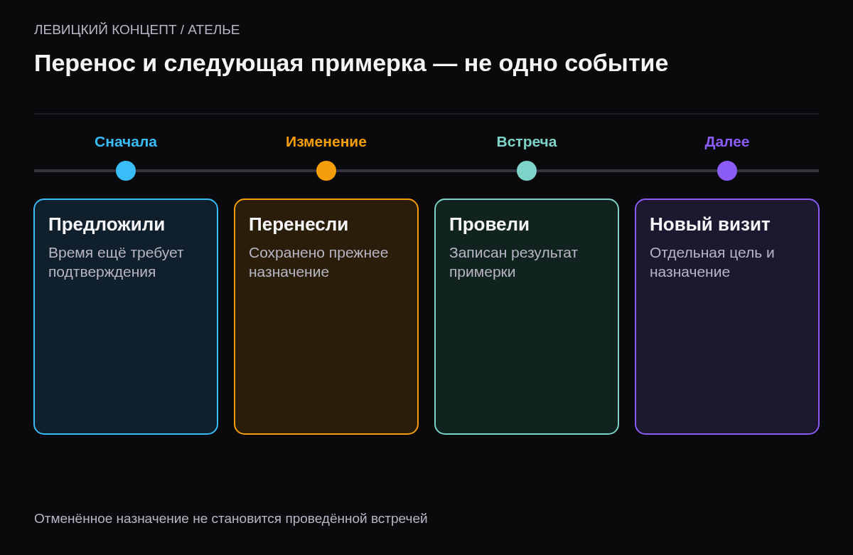 Предварительная запись, согласованный перенос, состоявшаяся встреча и новый визит