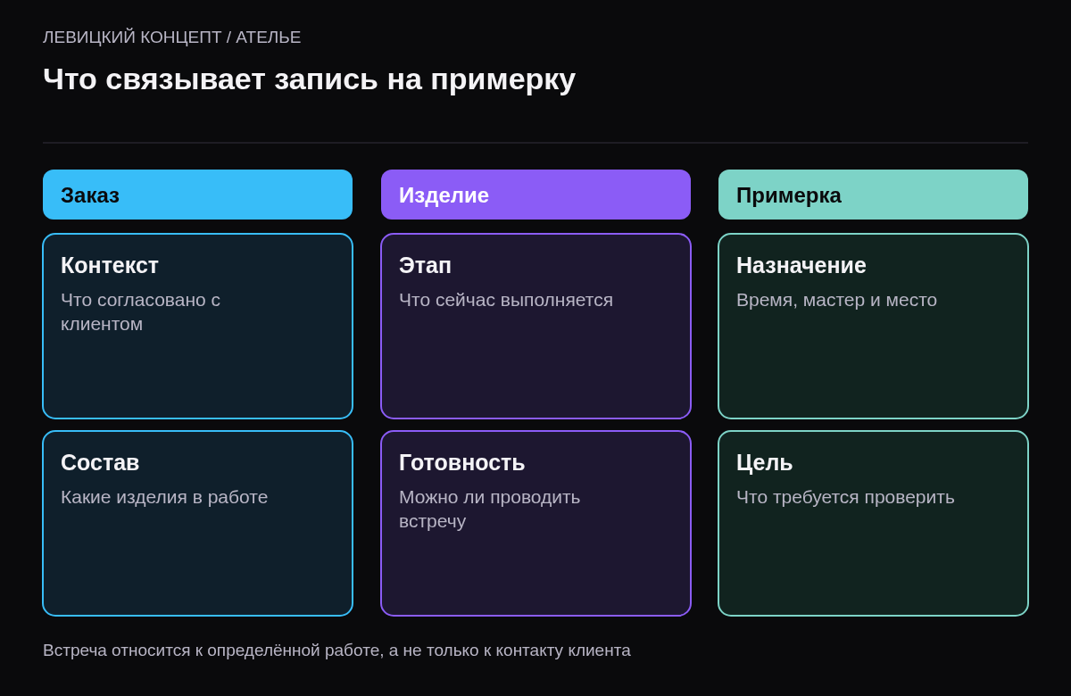 Заказ, отдельное изделие и встреча как связанные записи системы ателье