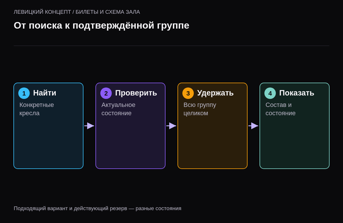 Поиск связанного набора кресел, проверка актуальности, удержание целой группы и показ подтверждения