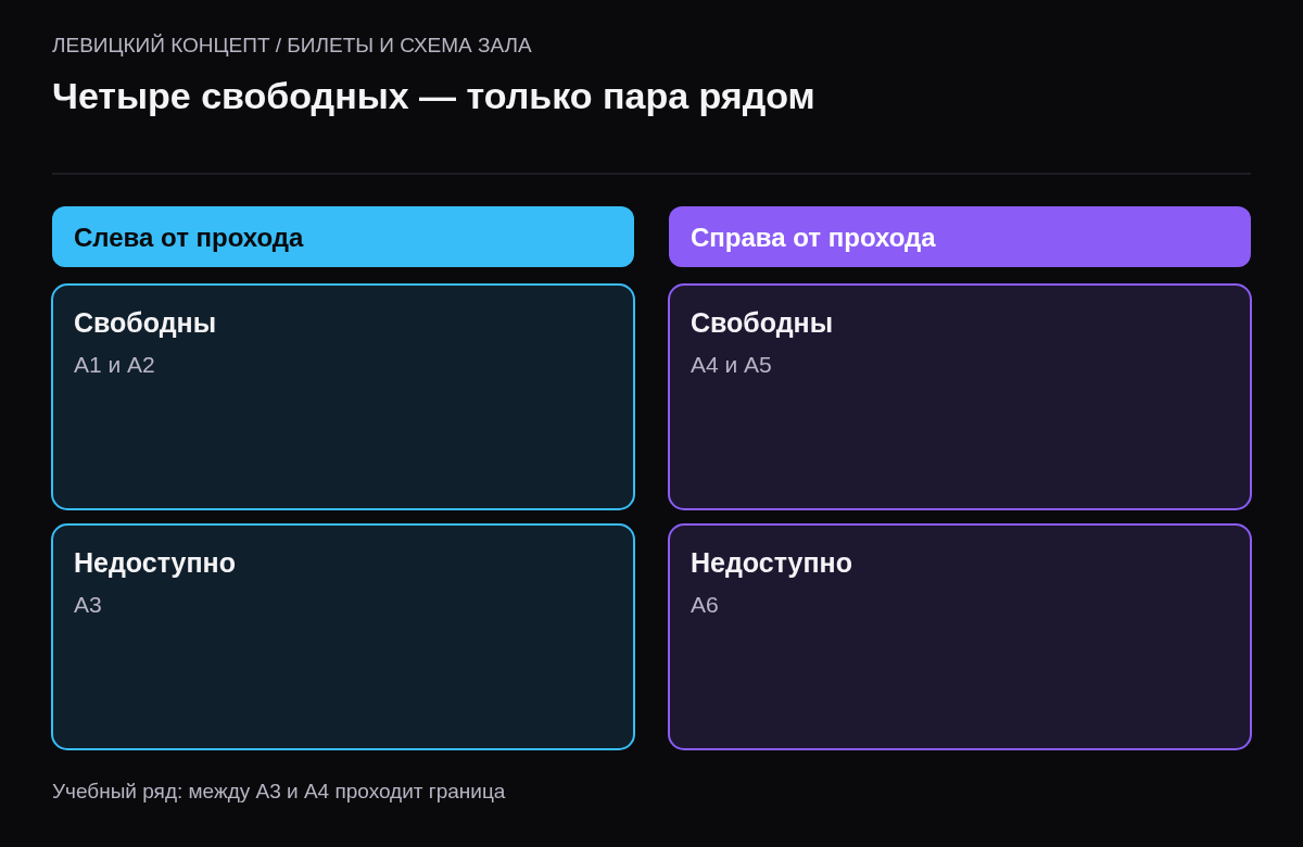 Две раздельные свободные пары А1–А2 и А4–А5 не образуют непрерывную группу из трёх мест