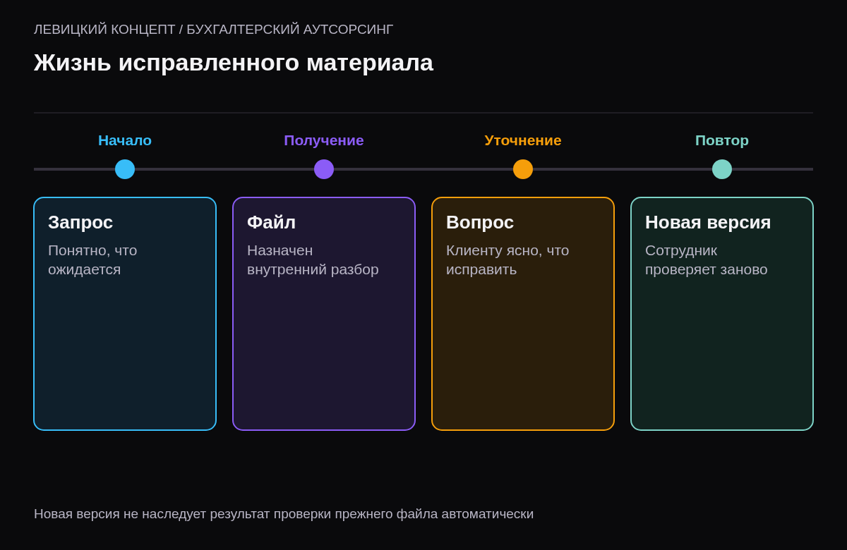 Запрос, первая загрузка, уточнение, новая версия и её проверка