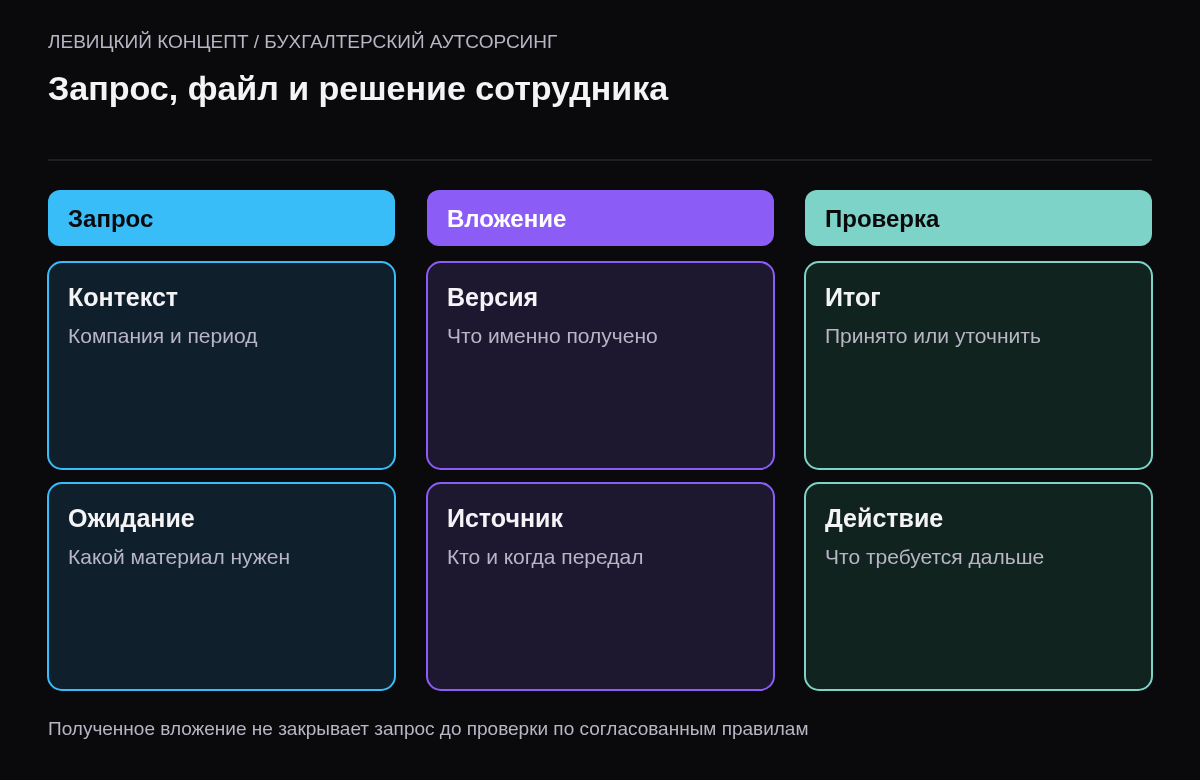 Разделение ожидаемого материала, его загруженной версии и результата проверки
