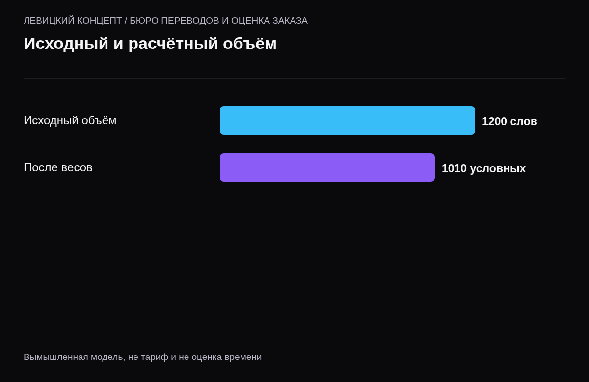 Сопоставление 1200 исходных слов и 1010 условных слов после применения весов к непересекающимся категориям