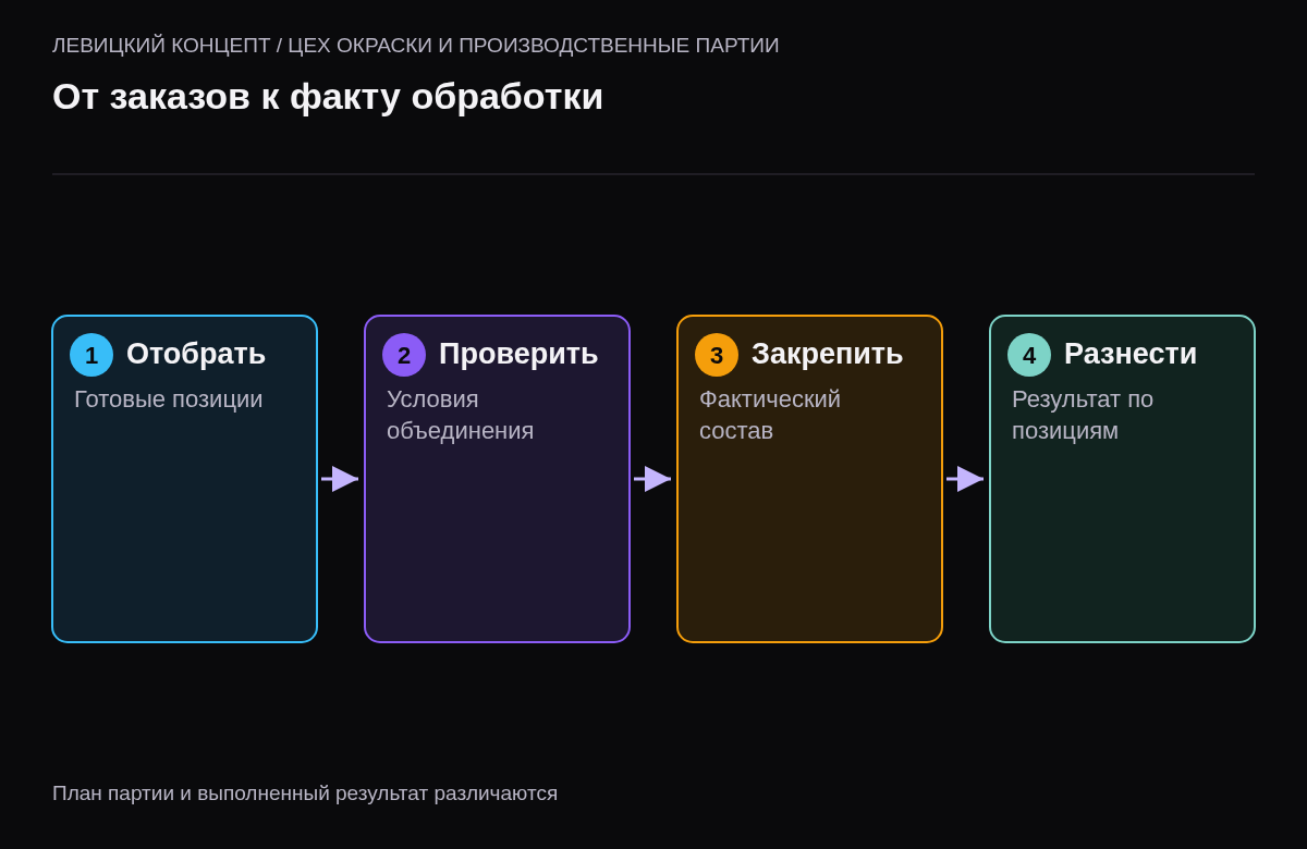 Проверка готовности позиций, подтверждение совместимости, фиксация состава и разнесение результата по заказам