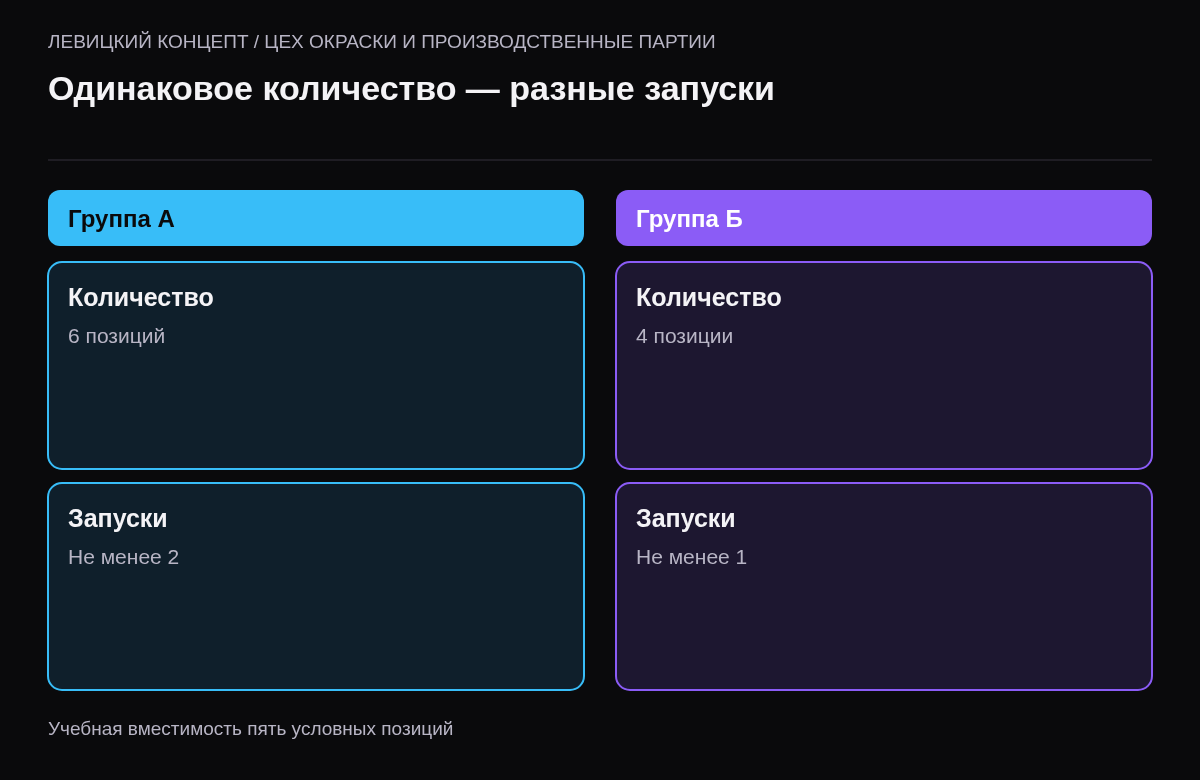 Шесть позиций группы А требуют двух запусков, четыре группы Б — одного; смешивать группы в примере нельзя