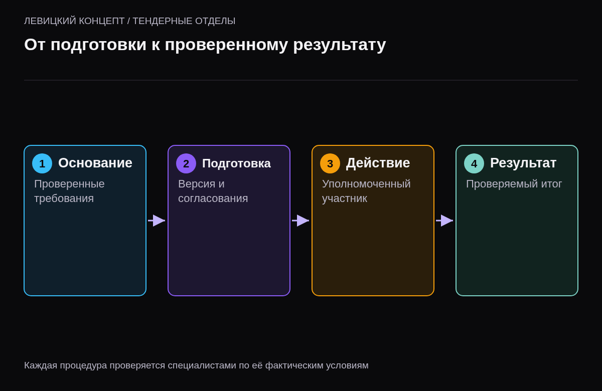 Порядок проверки требований, согласования версии, выполнения разрешённого действия и контроля результата