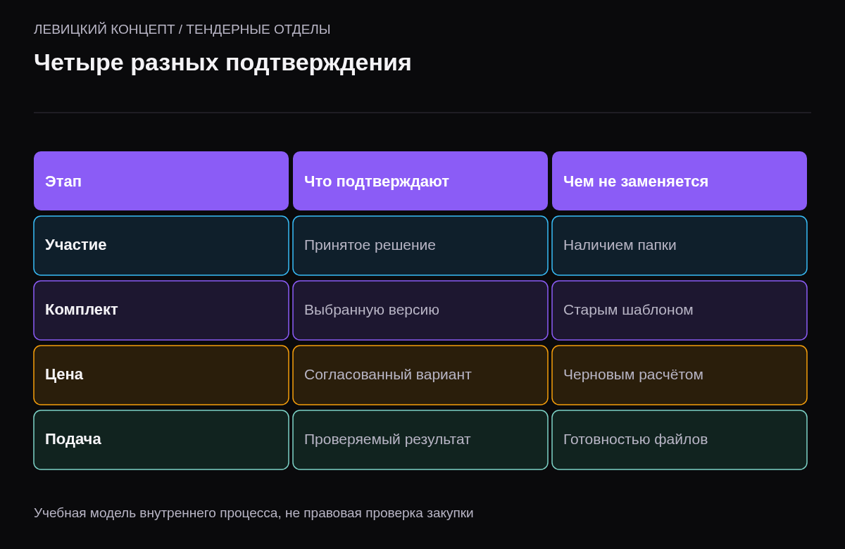 Разделение решения об участии, версии комплекта, согласования цены и результата подачи