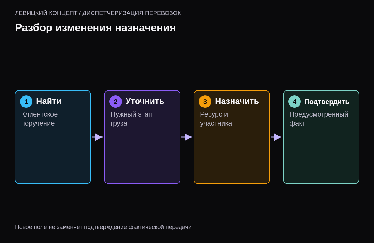 Порядок определения заказа, этапа, назначения и связанного фактического события