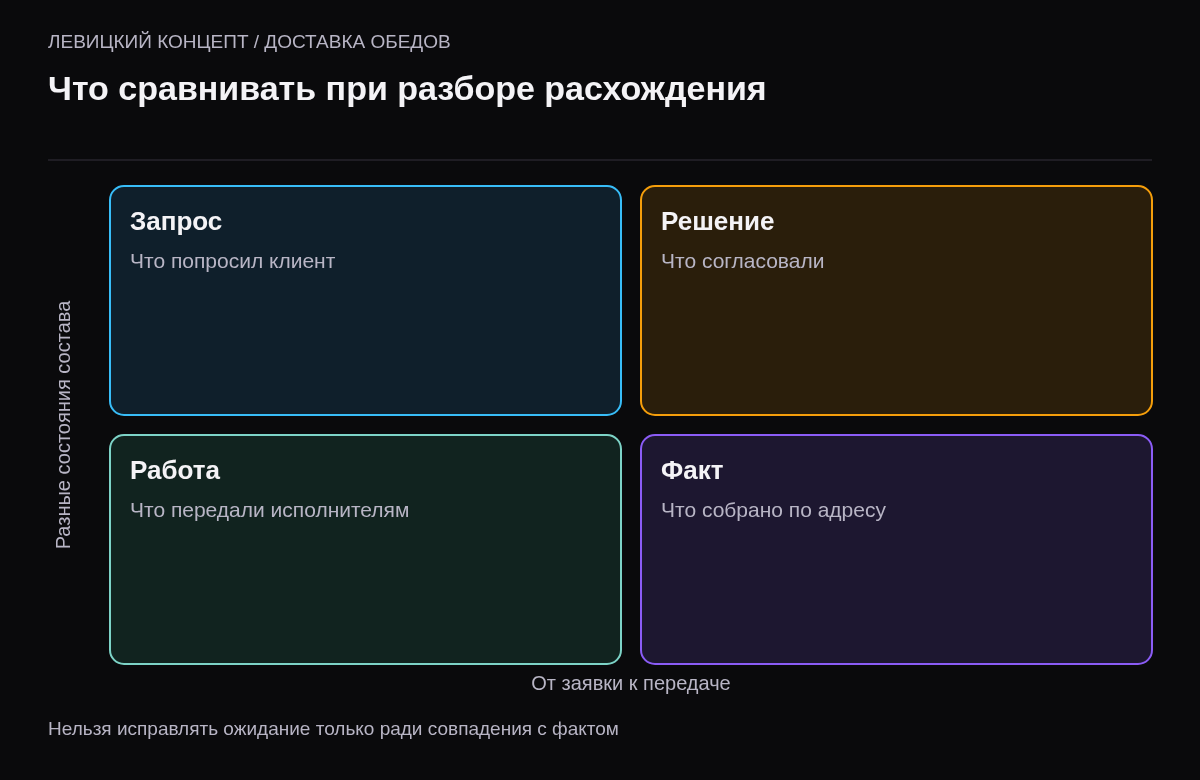 Запрошенный клиентом состав, согласованная версия, задание и фактическое комплектование