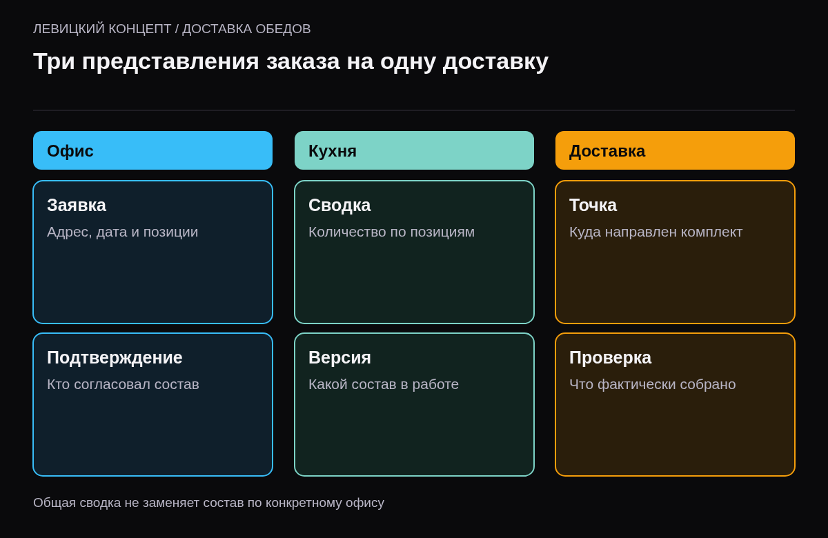 Заявка клиента, переданная кухням версия и состав комплектования по адресу