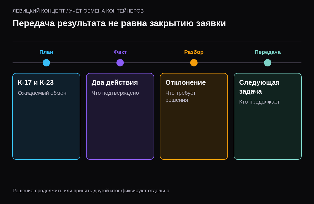 Плановые номера, фактические действия, разбор отклонения и передача оставшейся работы являются отдельными этапами карточки выезда