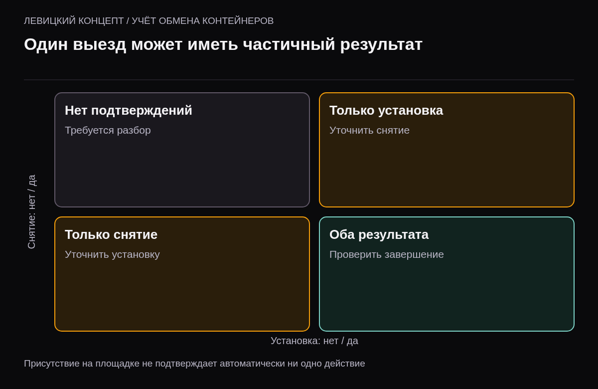 Четыре сочетания подтверждений снятия и установки: нет обоих, только установка, только снятие и оба результата
