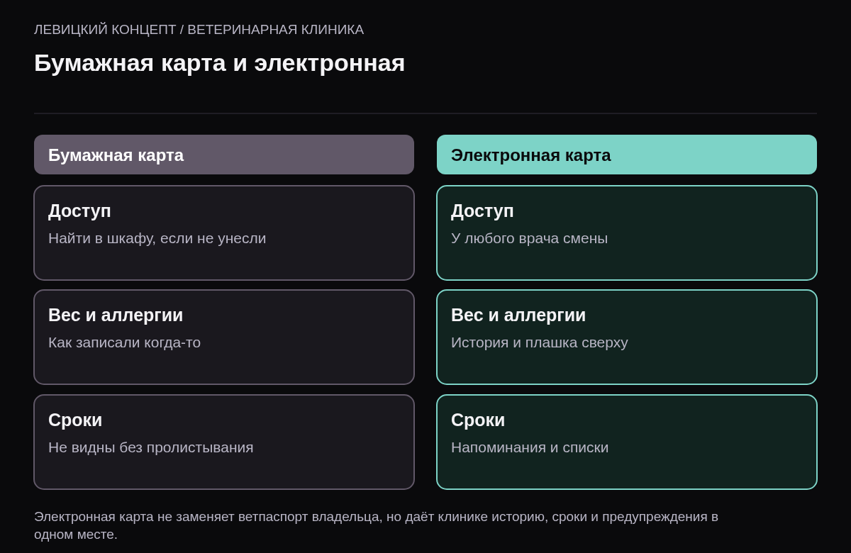 Сравнение двух колонок: бумажная карта — теряется, вес устарел, аллергия на дальней странице, анализы отдельно; электронная — доступна дежурному врачу, вес с историей, предупреждения сверху, анализы в карте, напоминания по срокам.
