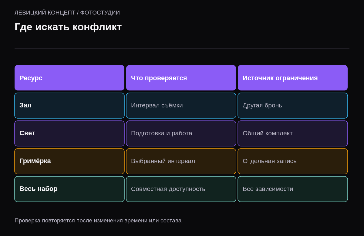 Таблица ресурсов брони и проверяемого для каждого интервала