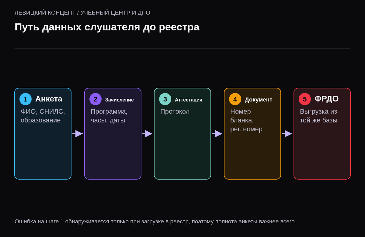 Схема из пяти шагов: анкета при зачислении со СНИЛС и документом об образовании, приказ о зачислении, итоговая аттестация, выдача документа с номером бланка, выгрузка в ФИС ФРДО из той же базы.