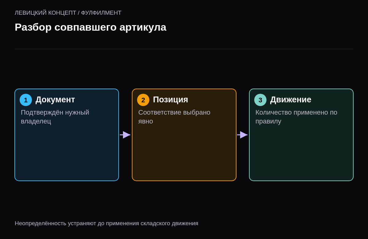 Определение владельца документа, соответствия товара и подтверждённого количества