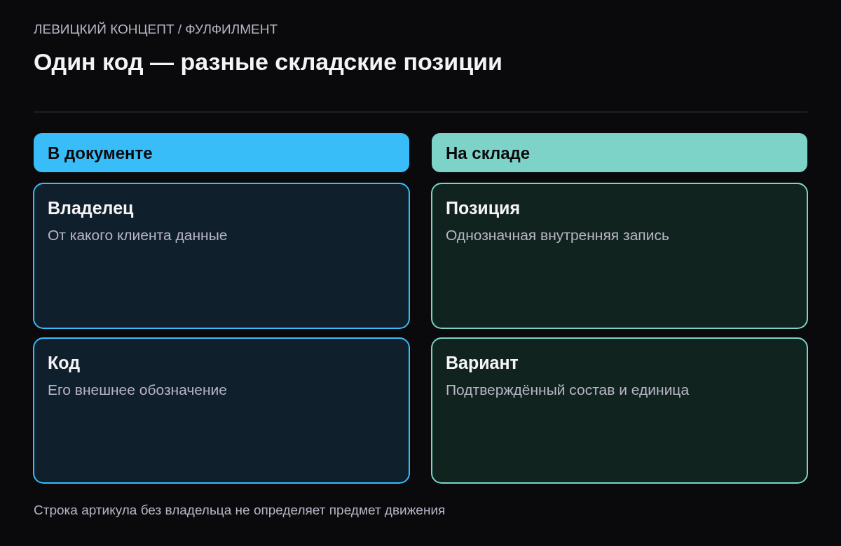 Различие внешнего артикула клиента и внутренней идентичности складской позиции