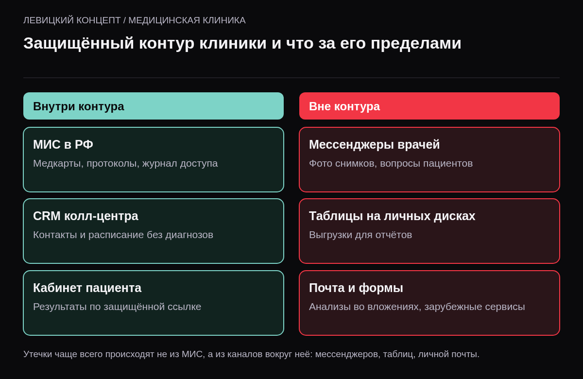 Две колонки: внутри контура — МИС на серверах в РФ, CRM без диагнозов, личный кабинет пациента, телефония с ограниченным доступом; вне контура — личные мессенджеры врачей, таблицы на личных дисках, пересылка анализов по почте, зарубежные формы.