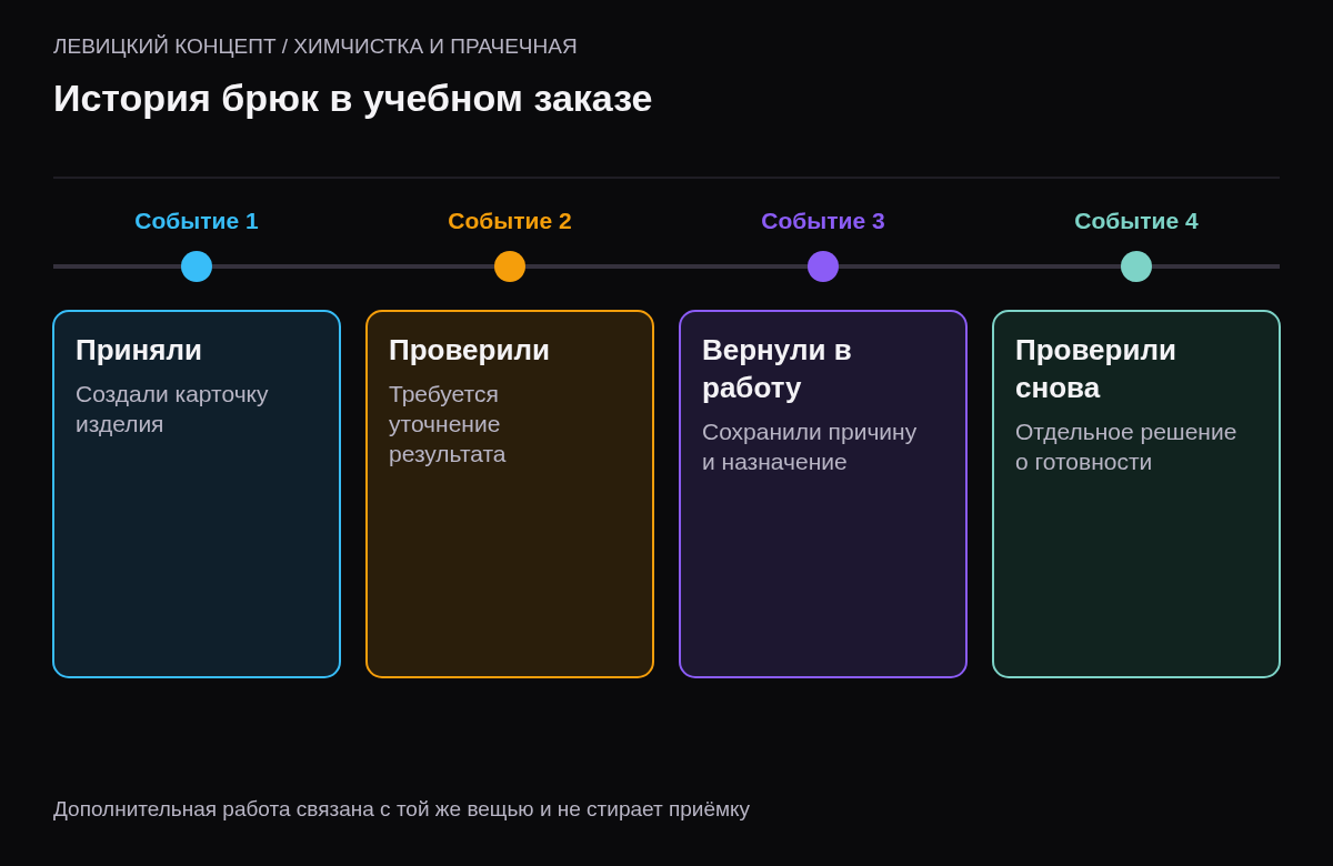 Приёмка, первая проверка, дополнительная работа и новая проверка готовности
