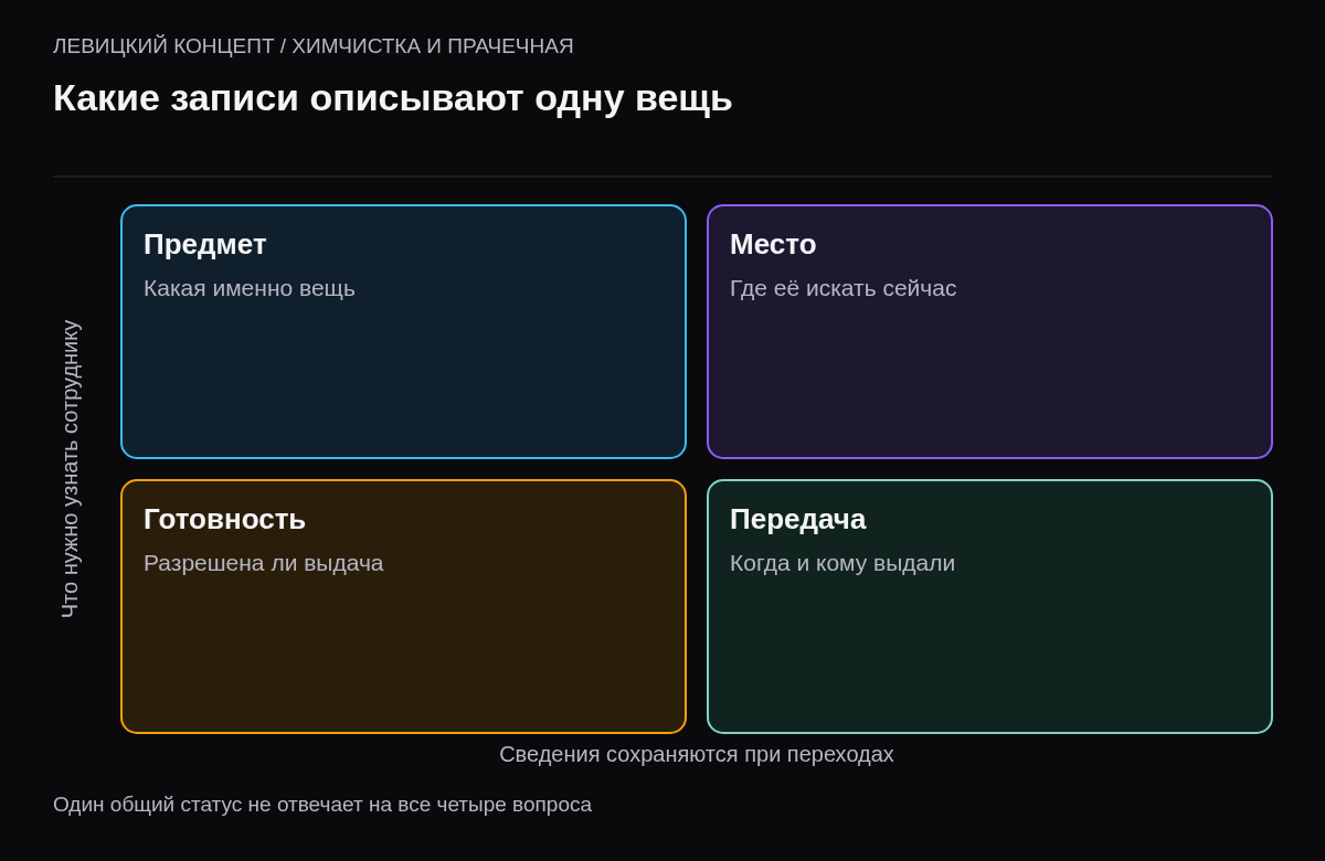 Идентичность изделия, текущее место, готовность к выдаче и факт передачи клиенту