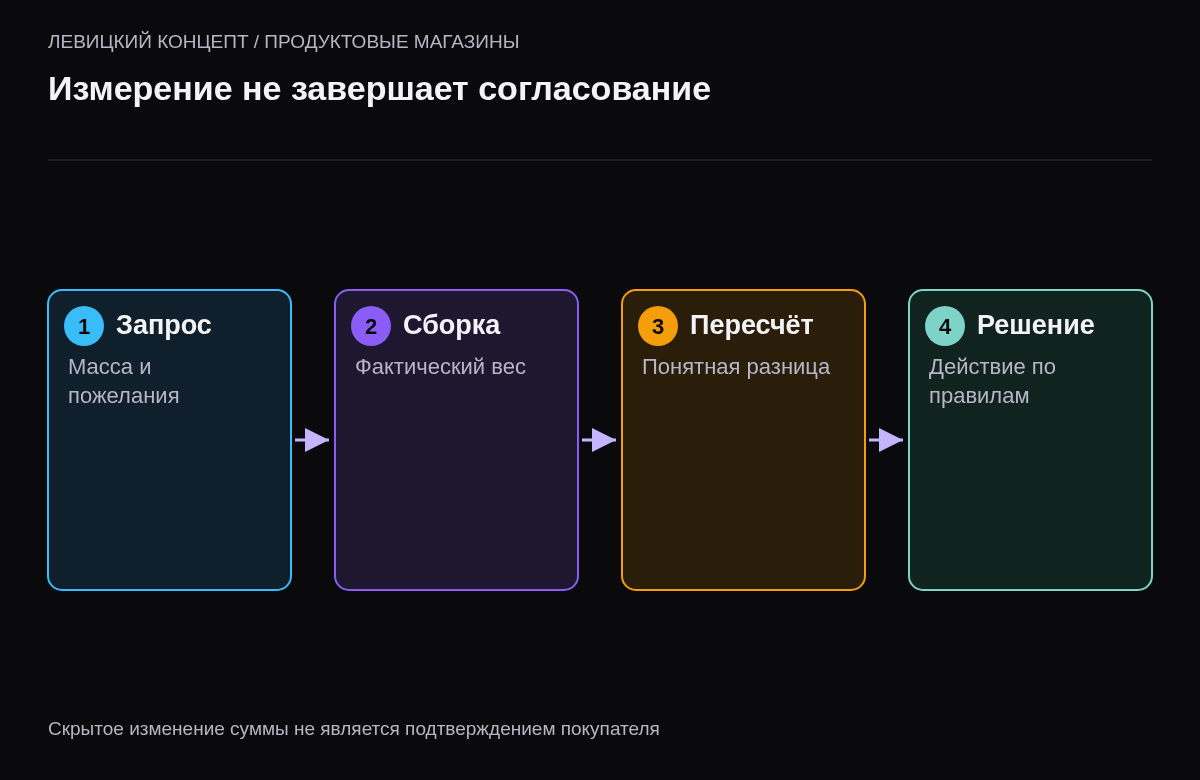 Переход от запроса через фактический вес и пересчёт к понятному решению по собранному заказу