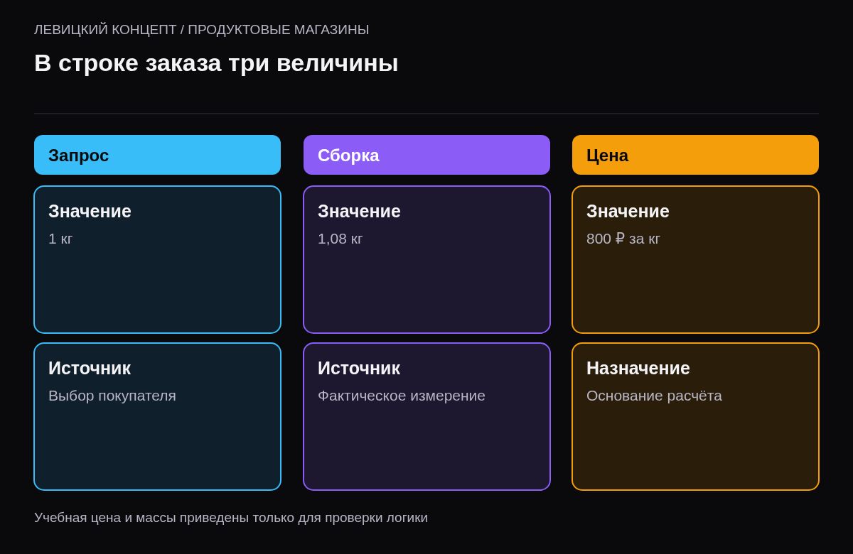 Желаемая масса, фактически собранный вес и цена за единицу хранятся отдельно