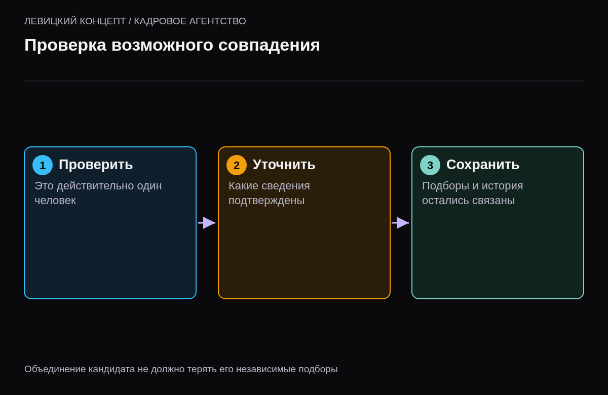 Уточнение идентичности, проверка конфликтующих данных и сохранение связей вакансий